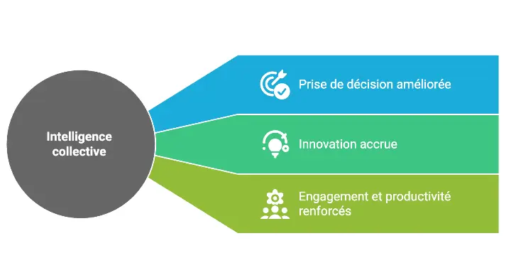 avantages de l'intelligence collective