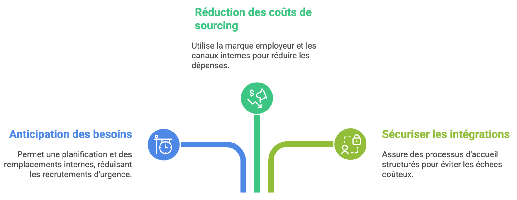 réduire le cout d'un recrutement